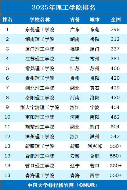 2025年理工大学排名一览表-第2张图片-中国大学排行榜