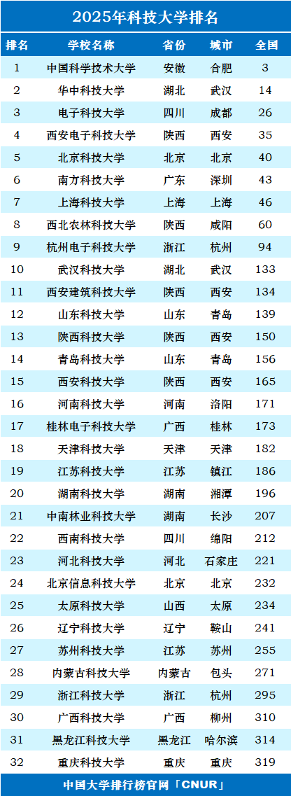 2025年科技大学排名一览表-第1张图片-中国大学排行榜