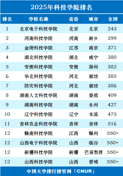 2025年科技大学排名一览表-第2张图片-中国大学排行榜