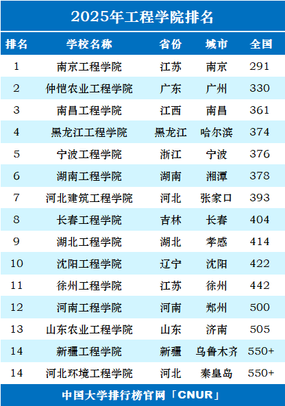 2025年工程大学排名一览表-第2张图片-中国大学排行榜