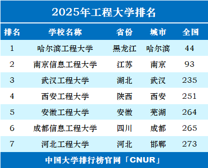 2025年工程大学排名一览表-第1张图片-中国大学排行榜