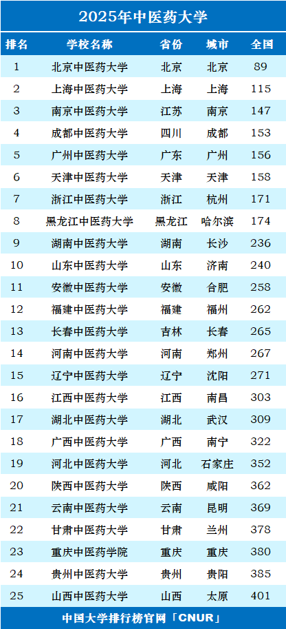 2025年中医药大学排名一览表-第1张图片-中国大学排行榜