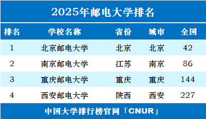 2025年邮电大学排名一览表-第1张图片-中国大学排行榜