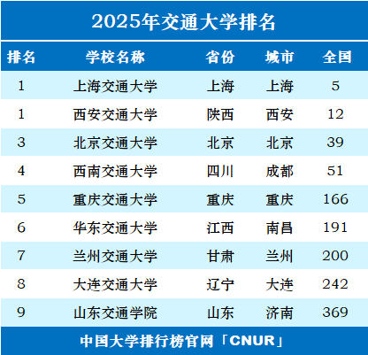 2025年交通大学排名一览表-第1张图片-中国大学排行榜