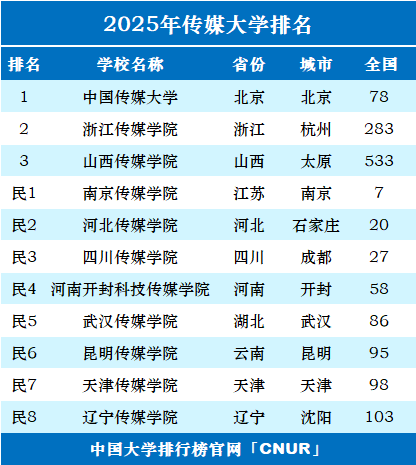 2025年传媒大学排名一览表-第1张图片-中国大学排行榜