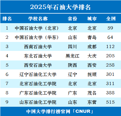 2025年石油大学排名一览表-第1张图片-中国大学排行榜