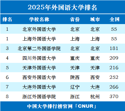 2025年外国语大学排名一览表-第1张图片-中国大学排行榜