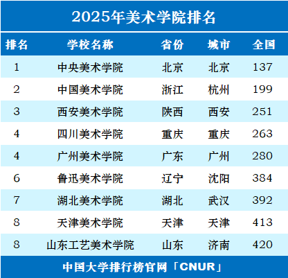 2025年美术学院排名一览表-第1张图片-中国大学排行榜