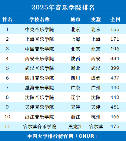 2025年音乐学院排名一览表-第1张图片-中国大学排行榜