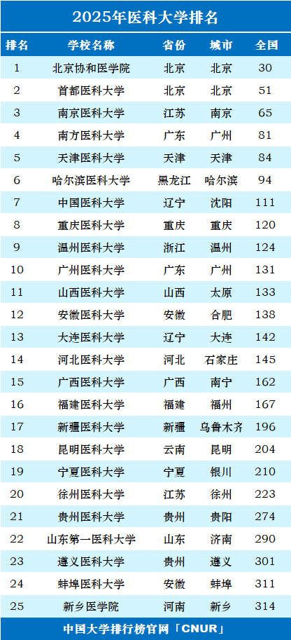 2025年医科大学排名一览表-第1张图片-中国大学排行榜