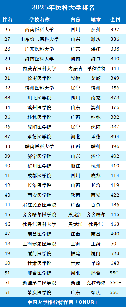 2025年医科大学排名一览表-第2张图片-中国大学排行榜